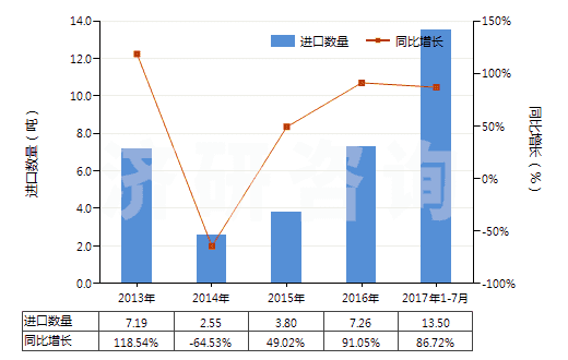 2013-2017年7月中國食品級冰乙酸(冰醋酸)(GB1903-2008)(HS29152111)進(jìn)口量及增速統(tǒng)計